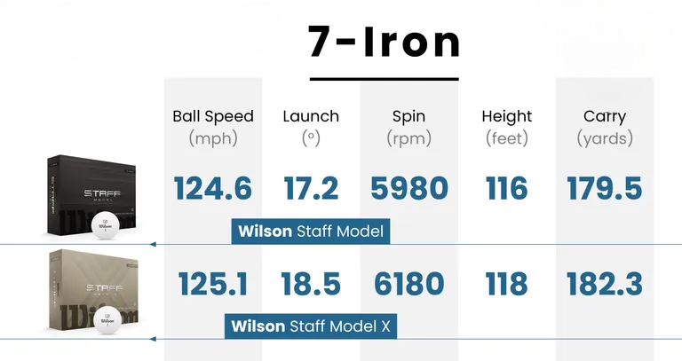 Wilson Staff Model X Review: 2026 Premium Golf Ball Performance